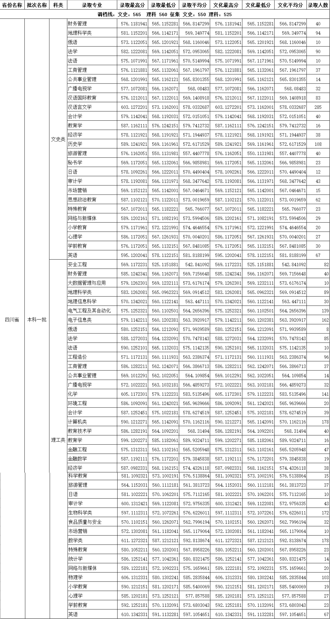 2023年四川师范大学二批次调档线,2019四川师范大学公费生录取分数