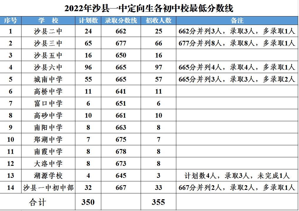 2023年三明普高统招线,2022三明中考切线消息
