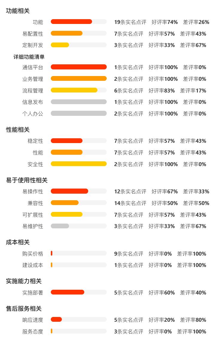 中国第一份OA系统用户实名口碑选型报告（选型宝重磅发布！）