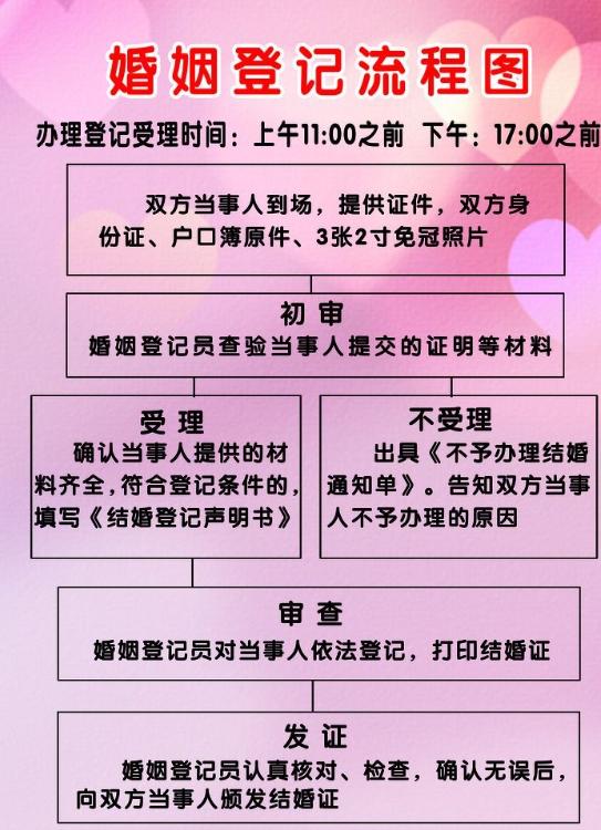 领证需户口簿被指违背婚姻自由,结婚登记是否只需要带个人户口簿