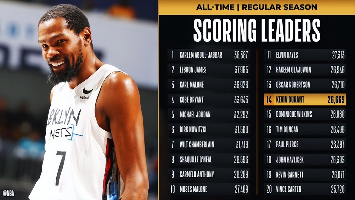 kd缺阵之后篮网遭遇三连败,篮网26分大胜勇士视频