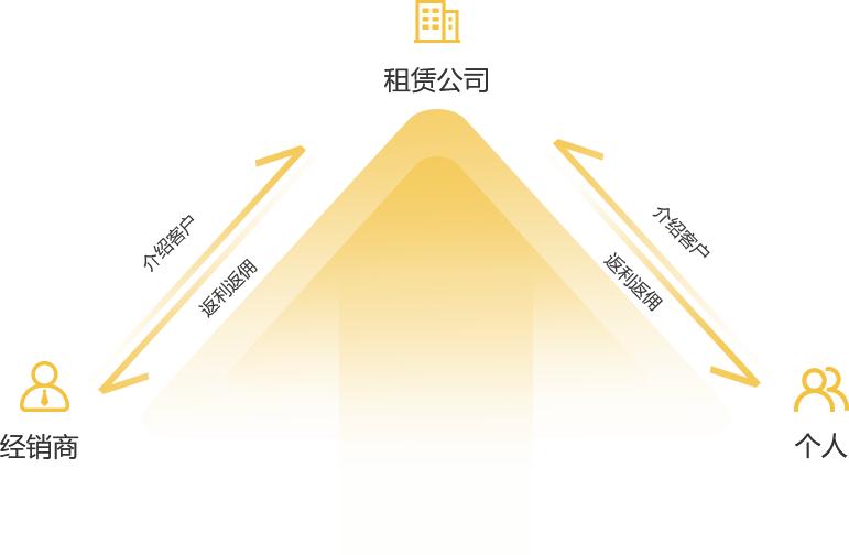汽车融资租赁科技平台公司,汽车融资租赁公司部门架构