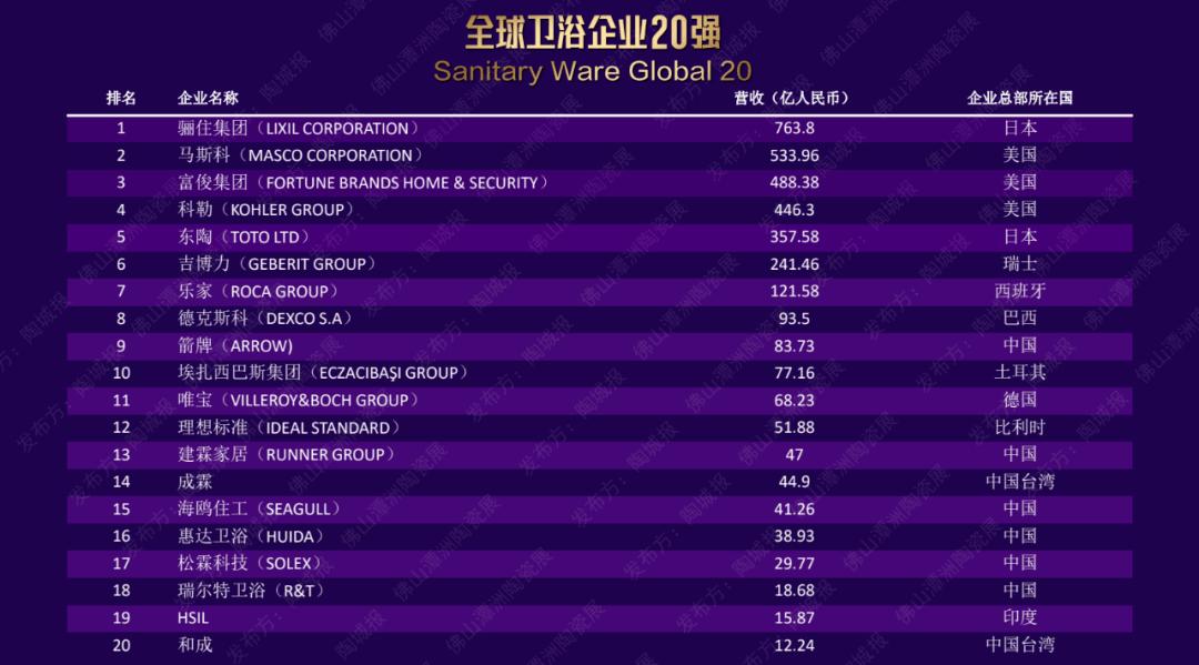 中国第一大卫浴企业：靠卖马桶、花洒年入84亿元，跻身全球前十
