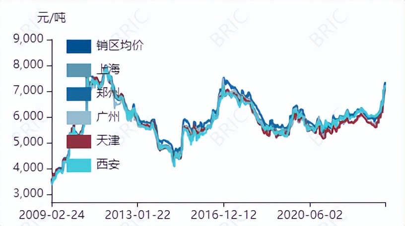 糖类周报[230509]年后至今糖价持续上涨终端开始面临巨大成本压力