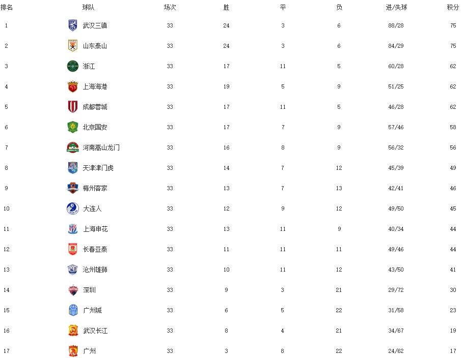 中超积分榜武汉三镇重回榜首,中超积分榜武汉三镇完胜继续领跑