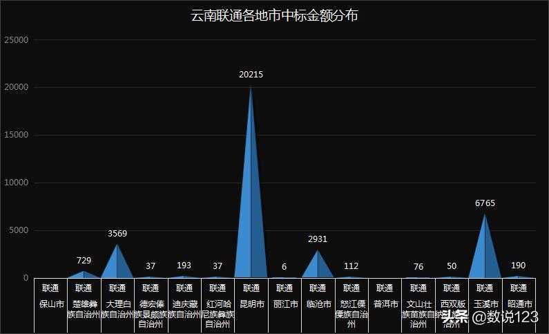 云南省四大运营商2021政企信息化竞争力浅析
