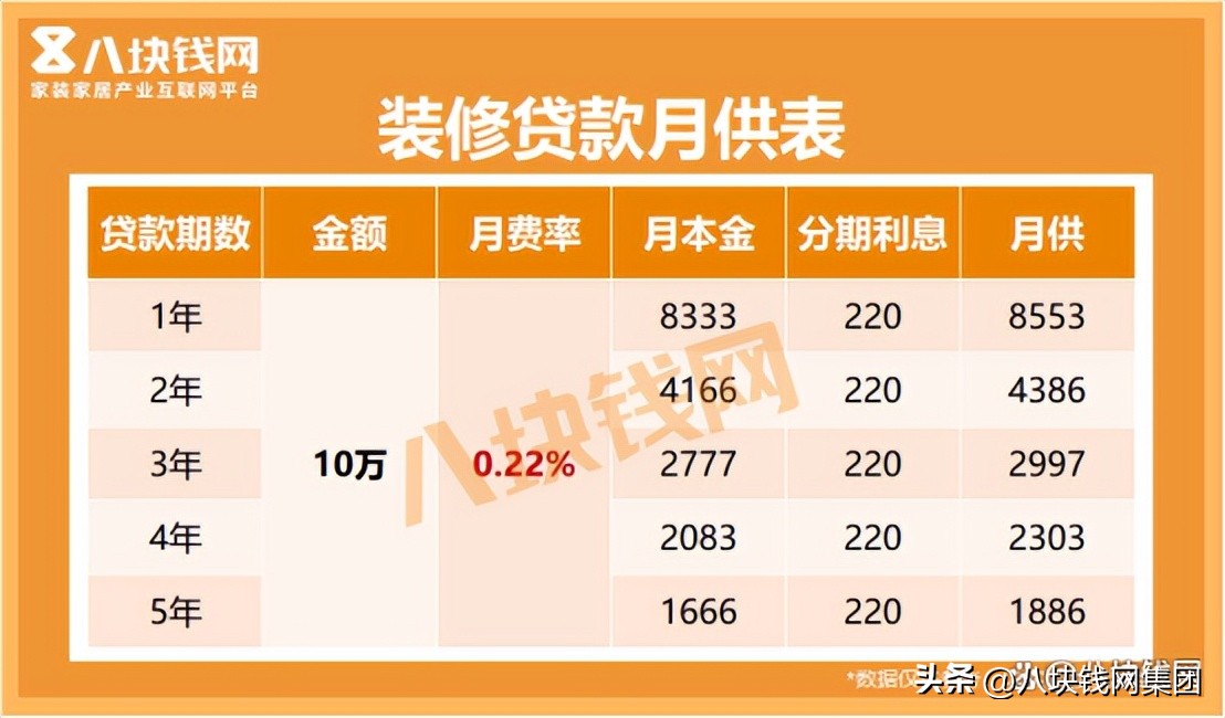 装修贷款20万6年还每月应还多少,20万装修贷款5年月供多少