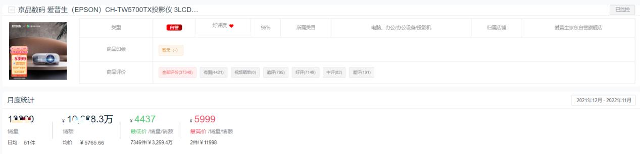 投影仪排名十大品牌有哪些,2021年投影仪销量排名