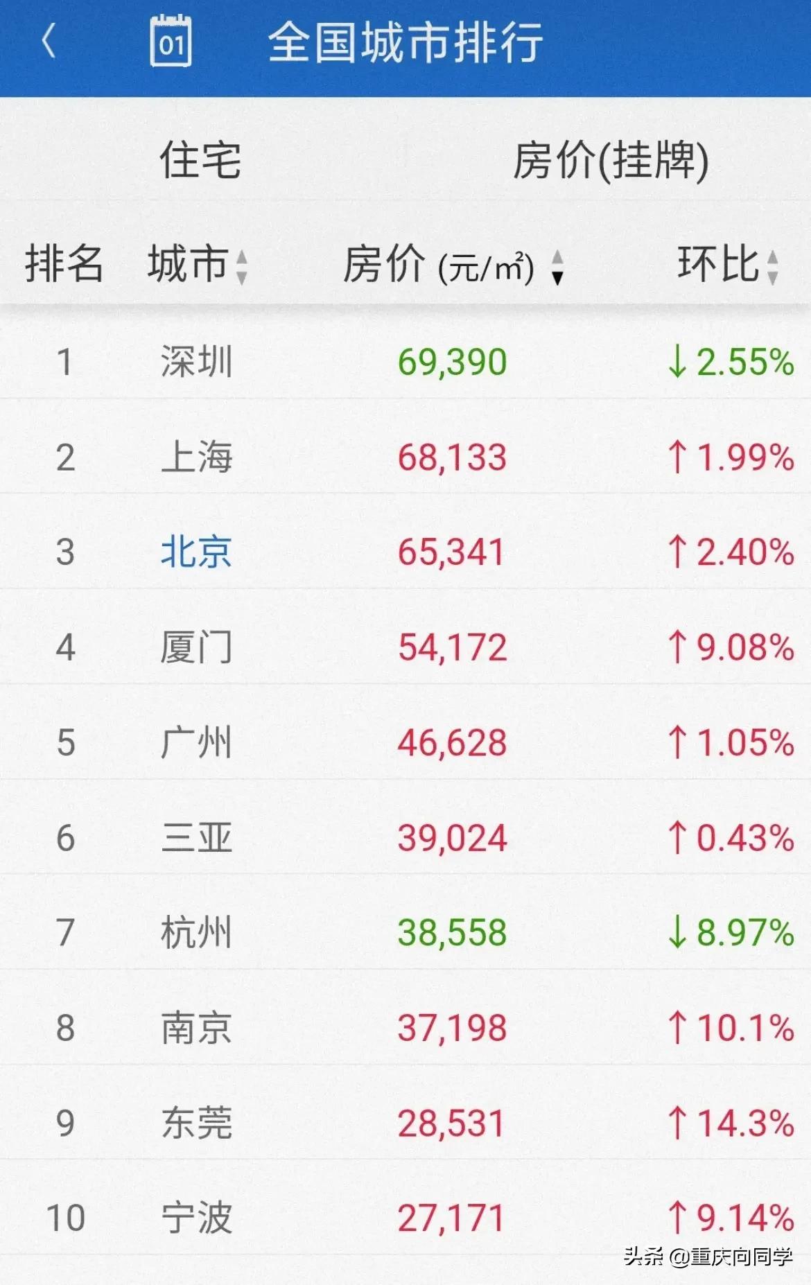 重庆房价与gdp,重庆房价为什么那么便宜