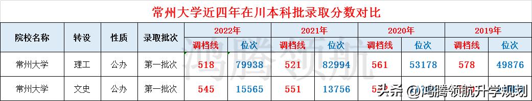 常州大学石化专业,江苏常州大学化工专业录取分数线