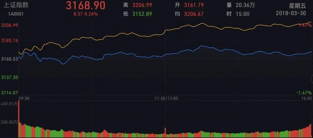 如何看懂分时图的秘密,3分钟彻底搞懂分时图