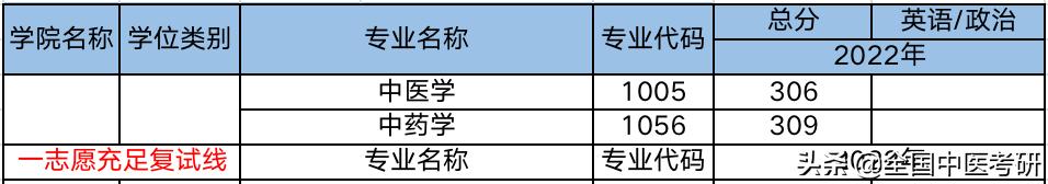 中医药考研最好考的院校,中医考研学校最新汇总