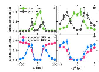 自动控制和优化激光驱动的离子加速：非线性的多维参数空间