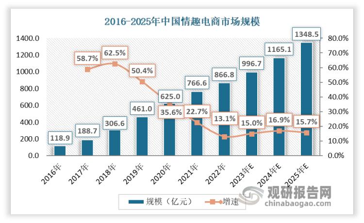 中国情趣行业品牌现状,成人用品行业模式
