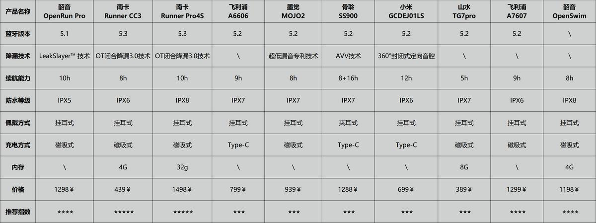 购买骨传导耳机需要注意什么,真正的骨传导耳机的辨别方法