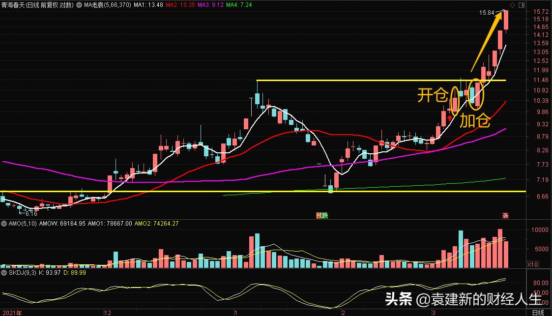 主控k线,主控关键k线