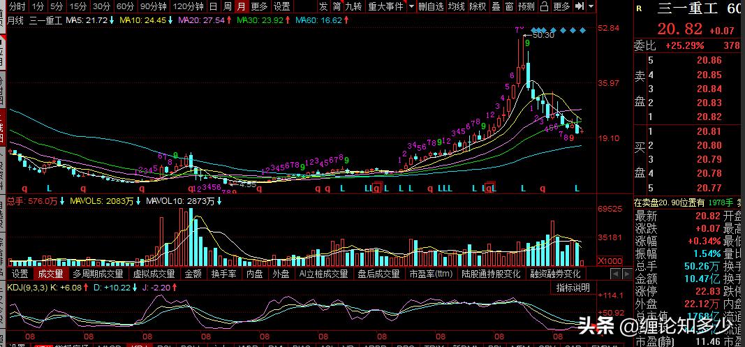 三一重工，京东方A,TCL科技复盘：震荡调整，何时迎布局机会