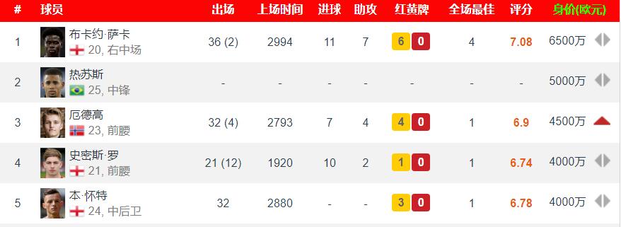 阿森纳身价排行榜,英超阿森纳身价排名
