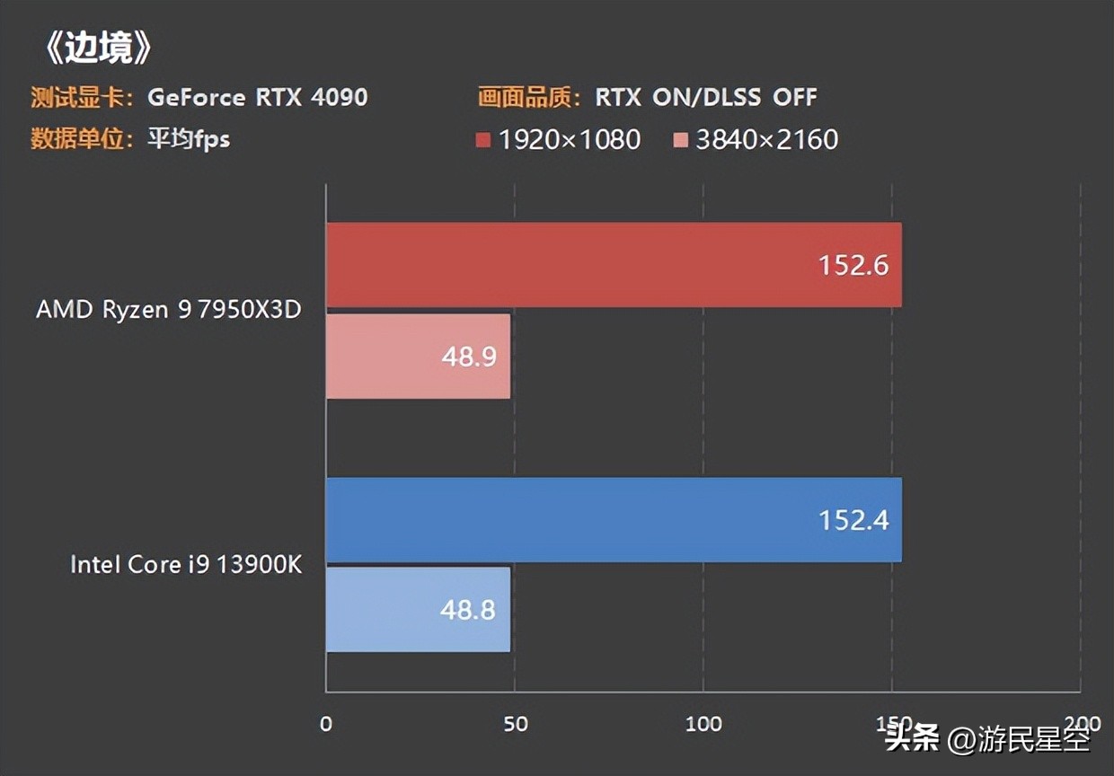 cpu7950x对比13900k,13900k和amd7950x3d谁性能更强