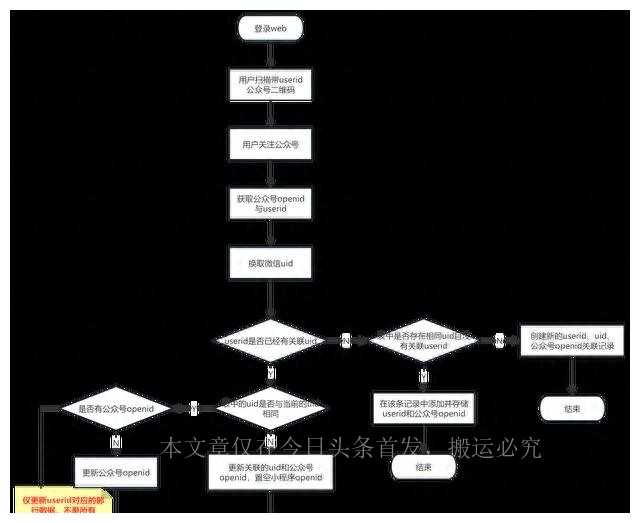 微信openid和unionid区别,微信unionid怎么同步资料