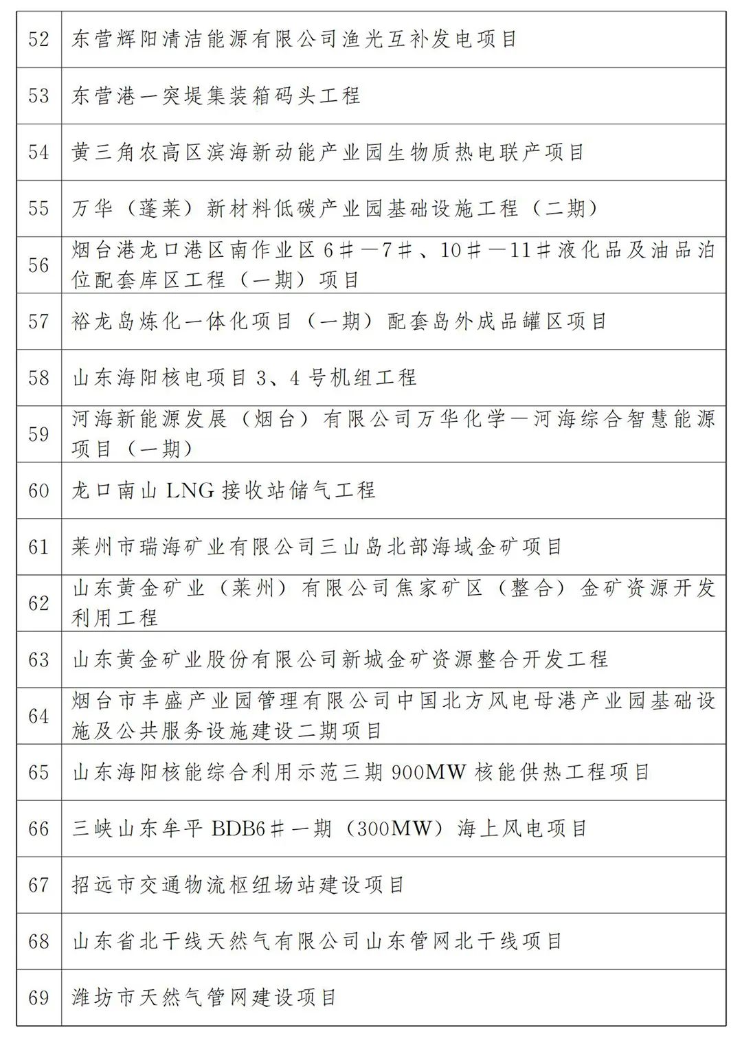 河北省2022年各市项目投资多少钱,山东20个重点项目开工投资4300亿