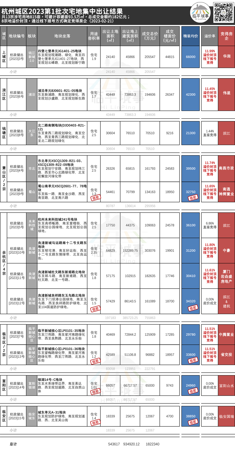 总成交182亿，8宗地溢价封顶！省交投、中腾拿下临平全改善宅地