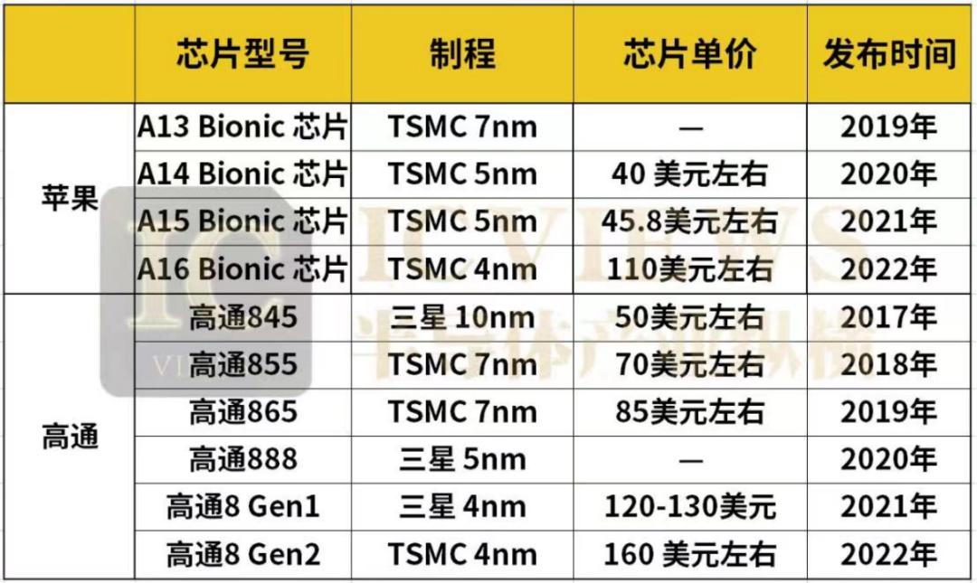 今年手机处理器低价格为啥那么高,手机处理器到底多贵