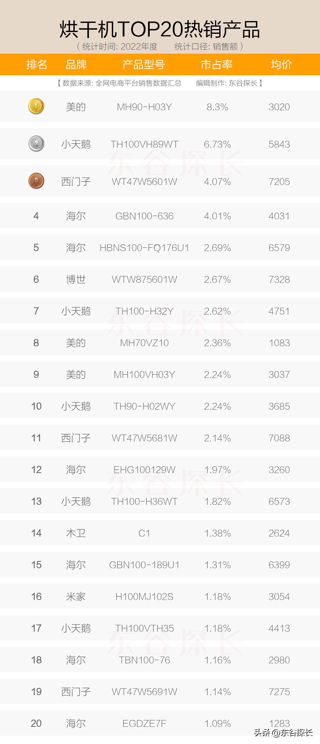 小天鹅洗烘机哪个型号烘干机最好,小天鹅烘干机和海尔烘干机哪个好