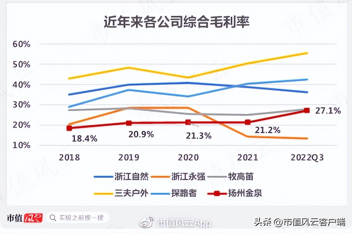 户外经济多火?连代工厂都找代工!扬州金泉:生产靠外包,销售看脸色