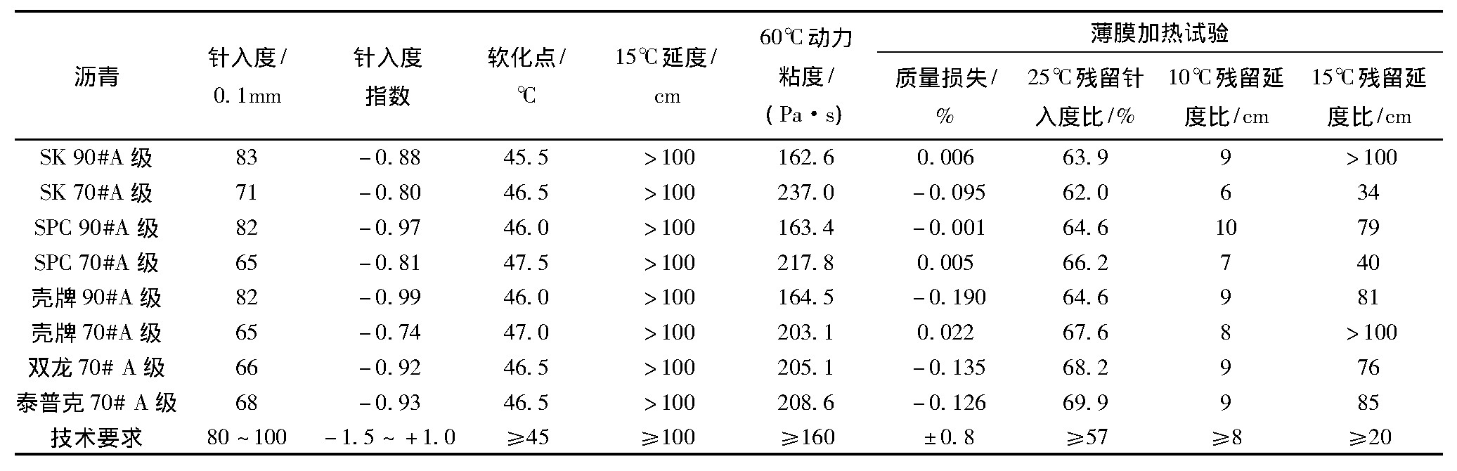 基于QC比较法的道路石油沥青检测技术研究