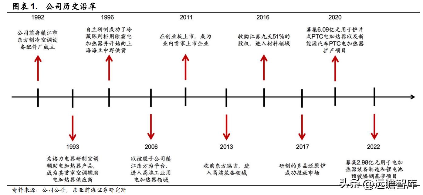 领军者，东方电热：光伏与PTC领域高速增长，预镀镍打开成长空间