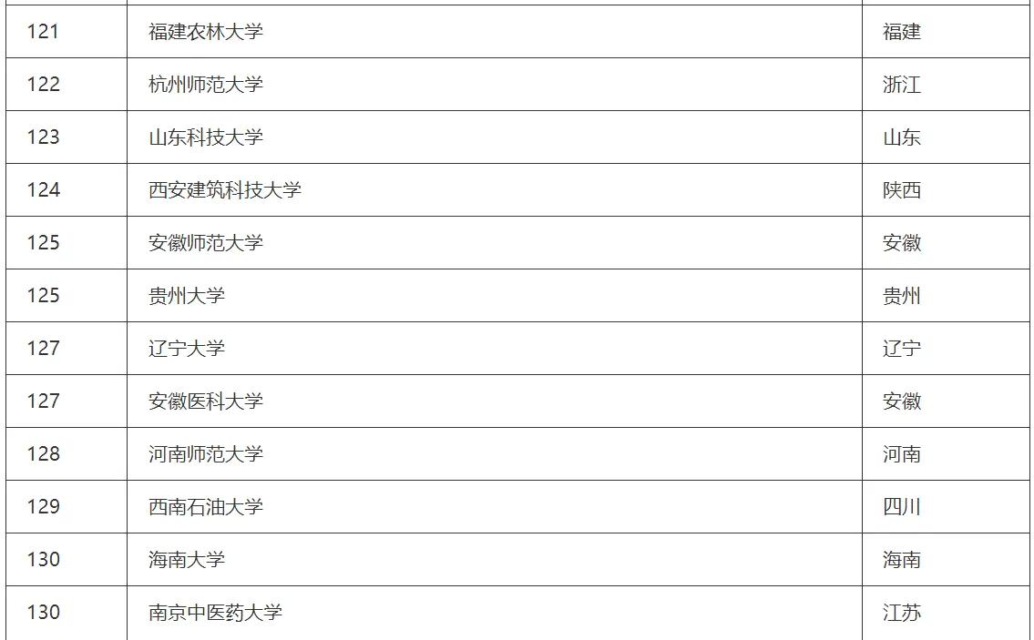 澳门大学排名2023qs最新排名,中国大学排行榜2023最新排名介绍