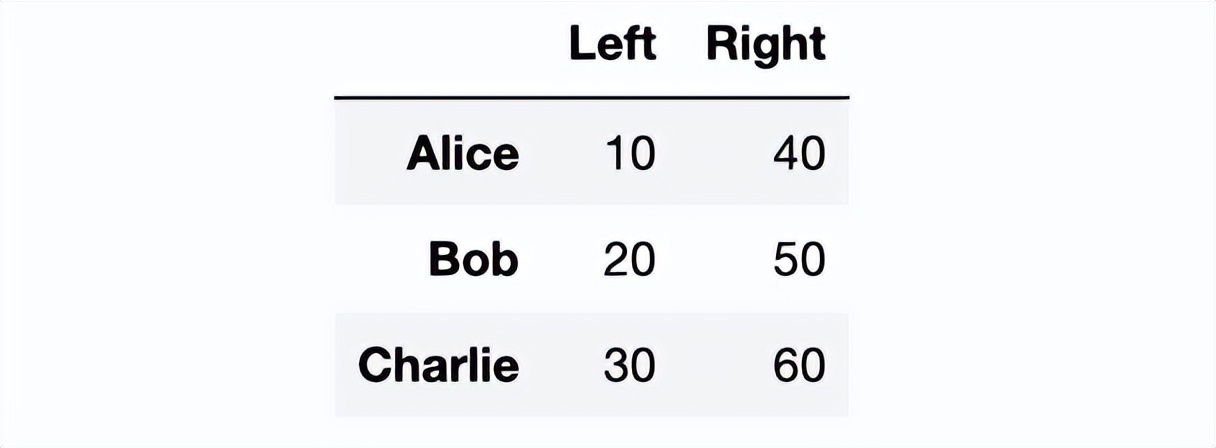 pandas统计数据常用的方法,数据分析pandas和numpy都必须要学吗