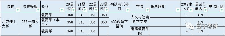 北京理工大学教育学考研录取分数,2022北京理工大学教育学考研大纲