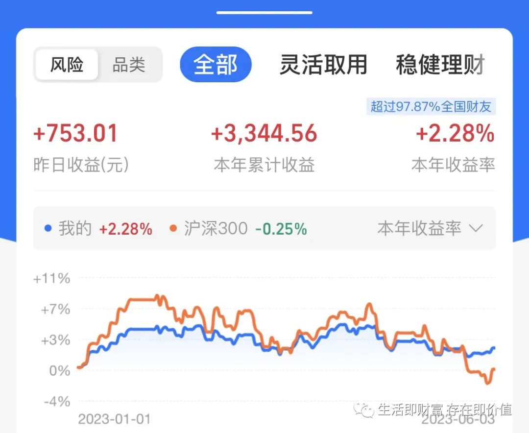 基金投资了一年还亏钱,未来5年基金还值得投资吗