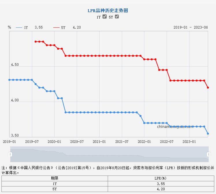 郴州最新首套房贷利率,郴州首套房贷利率下限下调至4.4%
