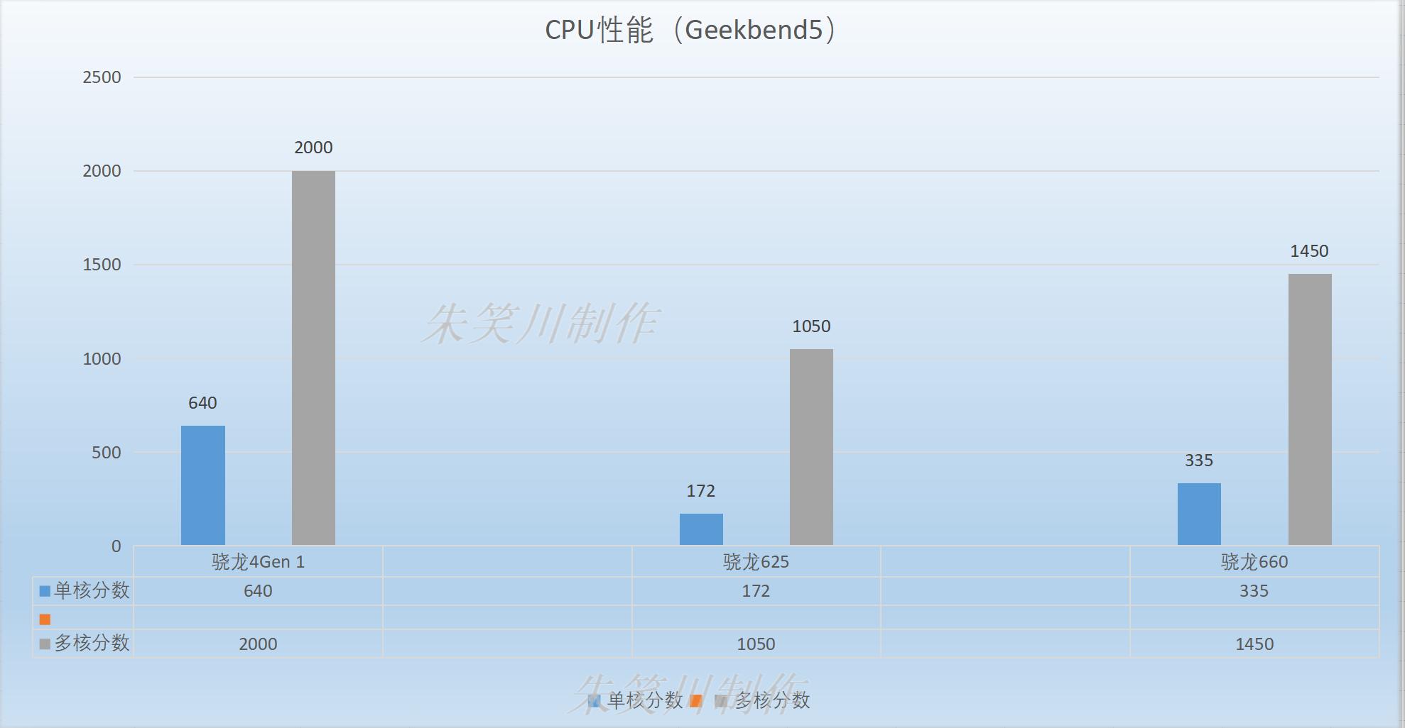 骁龙660比骁龙625强出百分之几,骁龙神u660和625