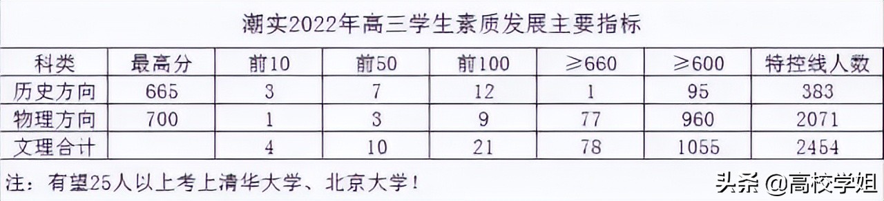 2020高考重点高中喜报,2020省级示范性高中高考喜报