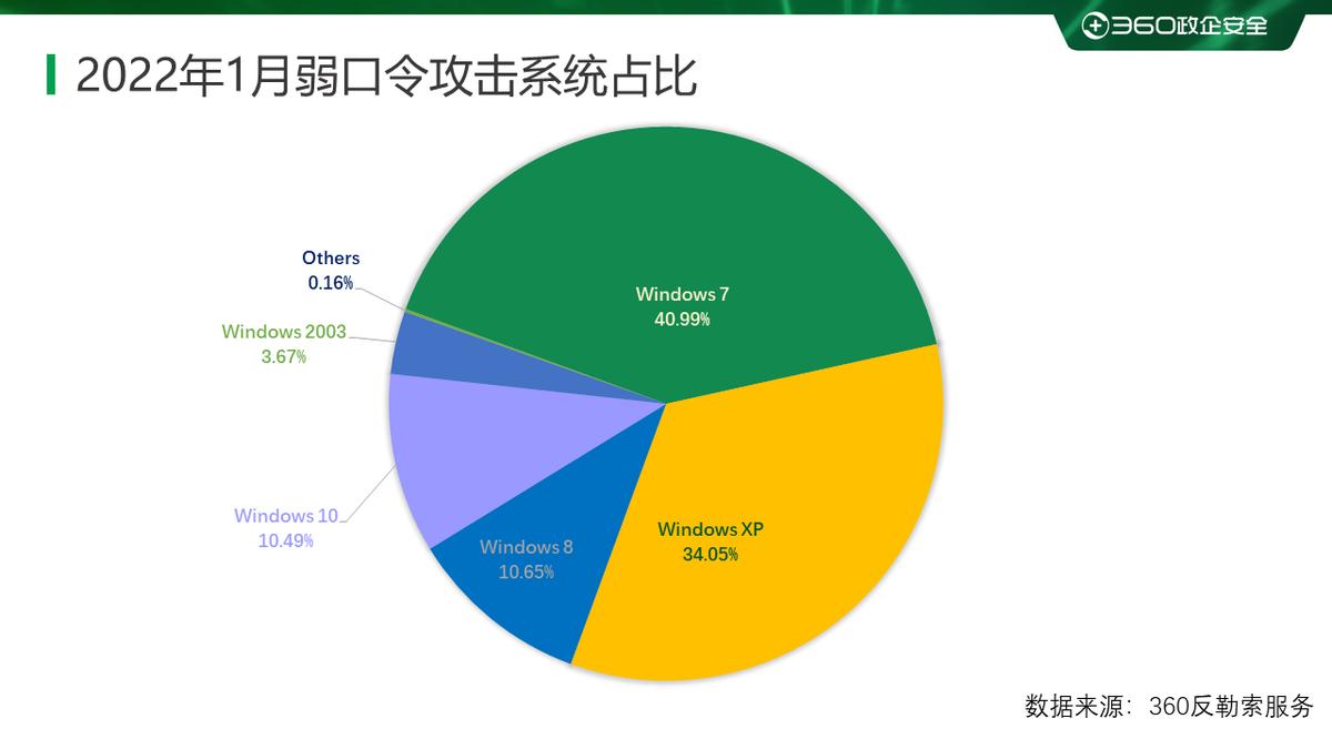 2023年国内勒索病毒报告,2022年2月勒索病毒态势分析