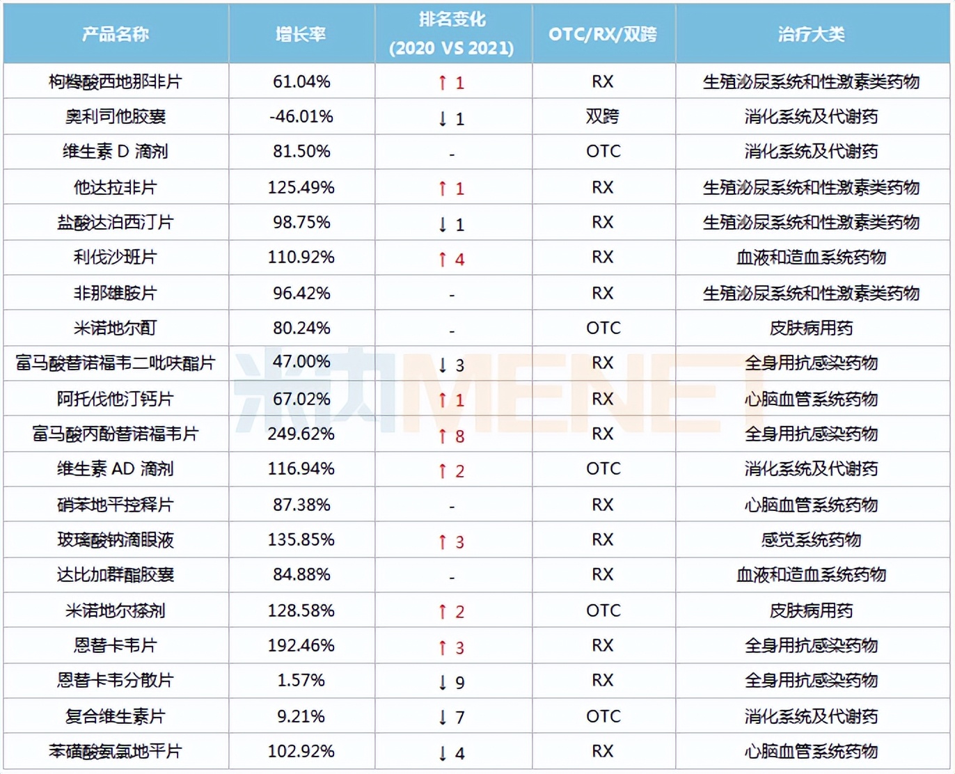 疫情居家隔离让“伟哥”需求大增？去年网上销量翻倍