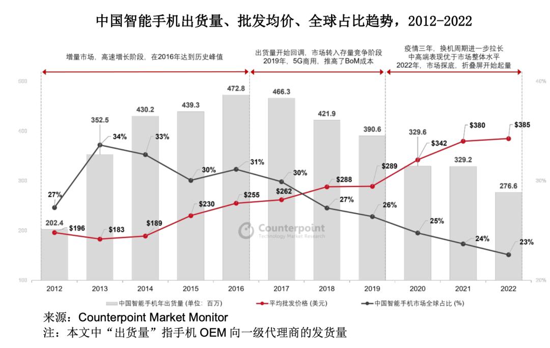 国内智能手机各价位占有率,未来几年手机价格上升的原因