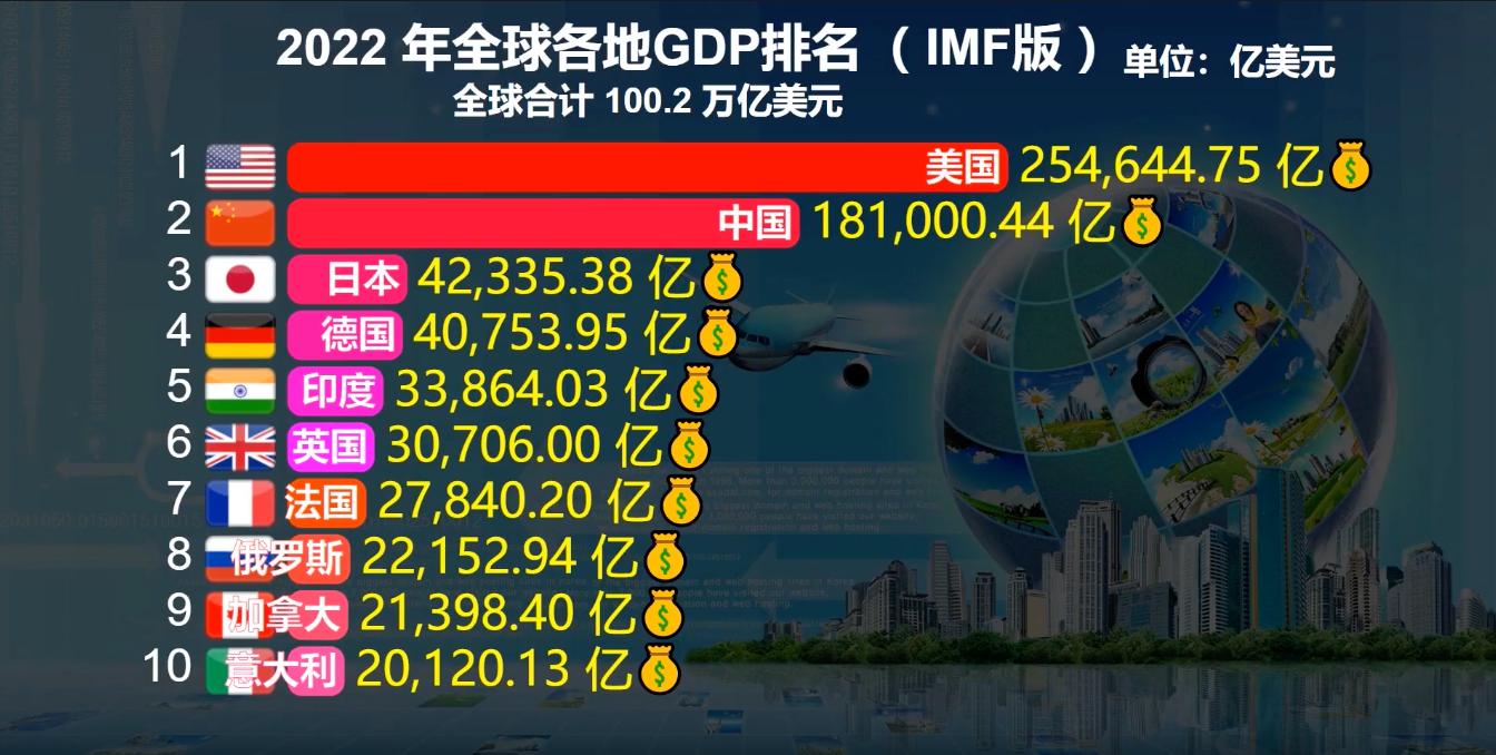 2022全球国家gdp排名俄罗斯,2022年世界各国gdp增速排名