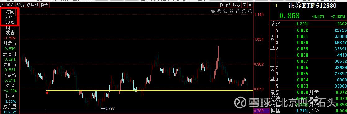 上证指数如何震荡,上证指数二次探底