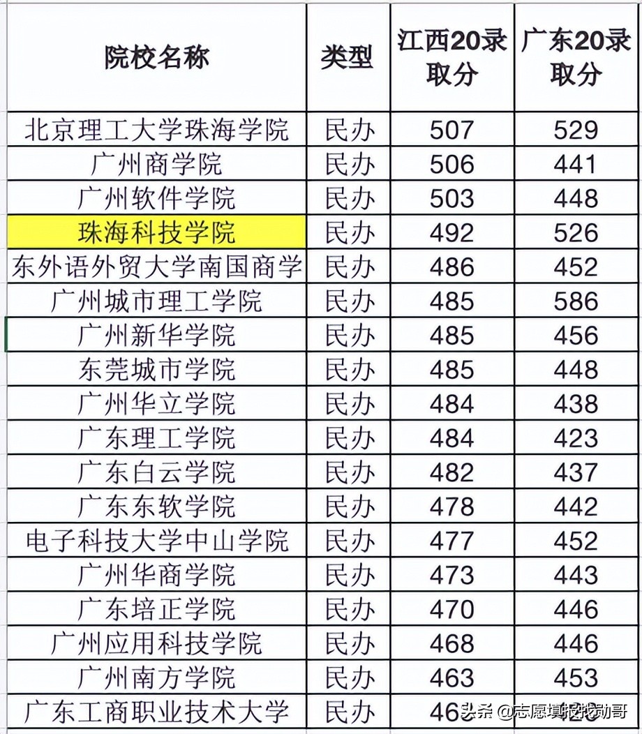 民办院校软科排名,软科中国民办排名2022