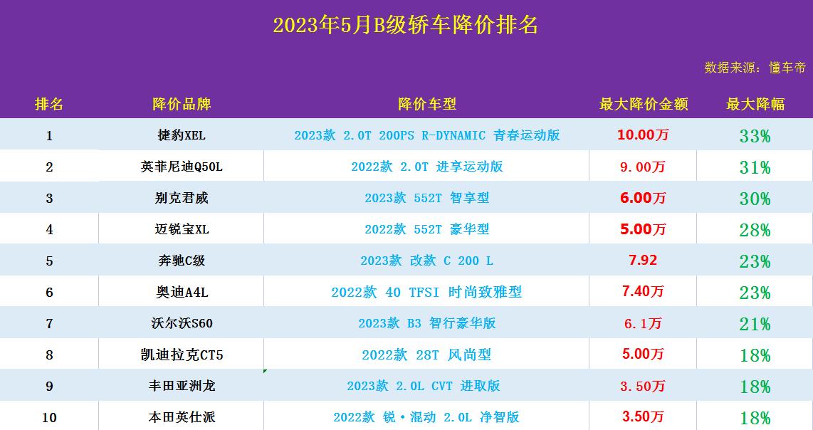 b级车优惠力度排行榜君威,君威保值b级车排行