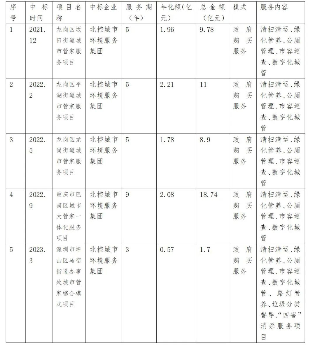 深圳市城市管家项目,城市管家业务介绍