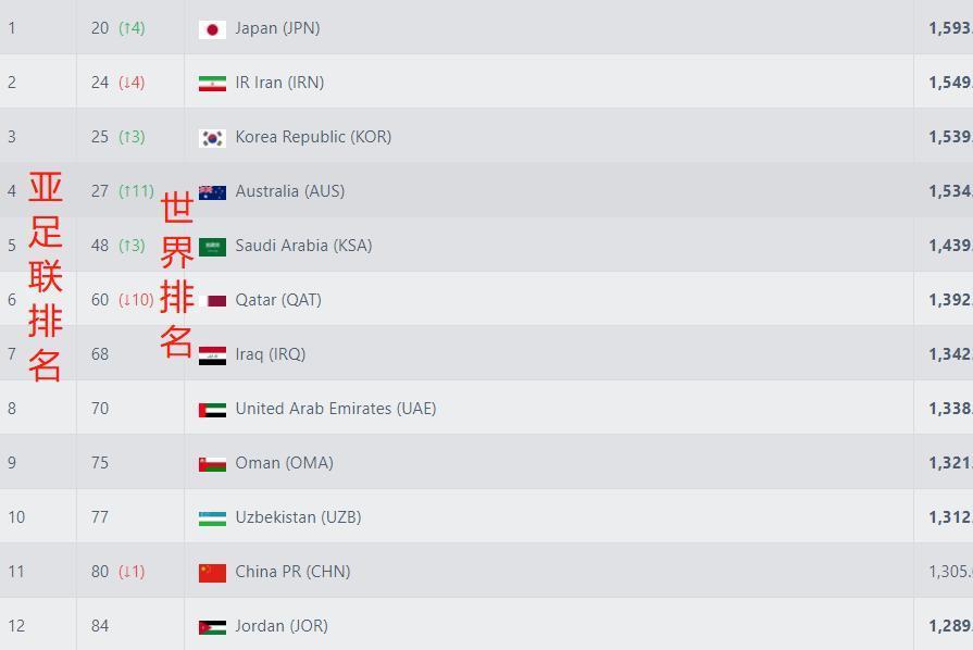 fifa足球世界群雄争霸武磊,fifa排名国足