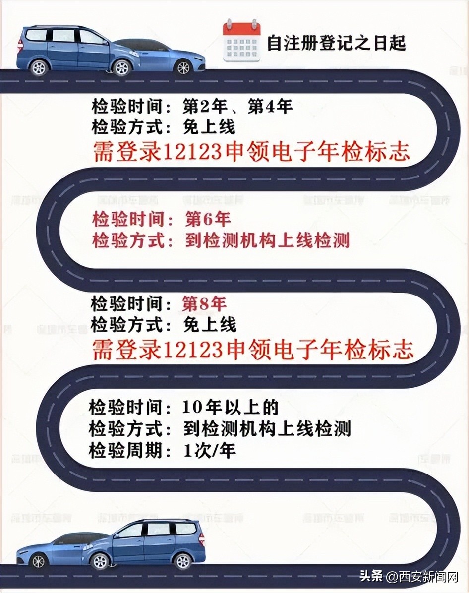 新规车辆年检对照表,年检车上线和不上线区别
