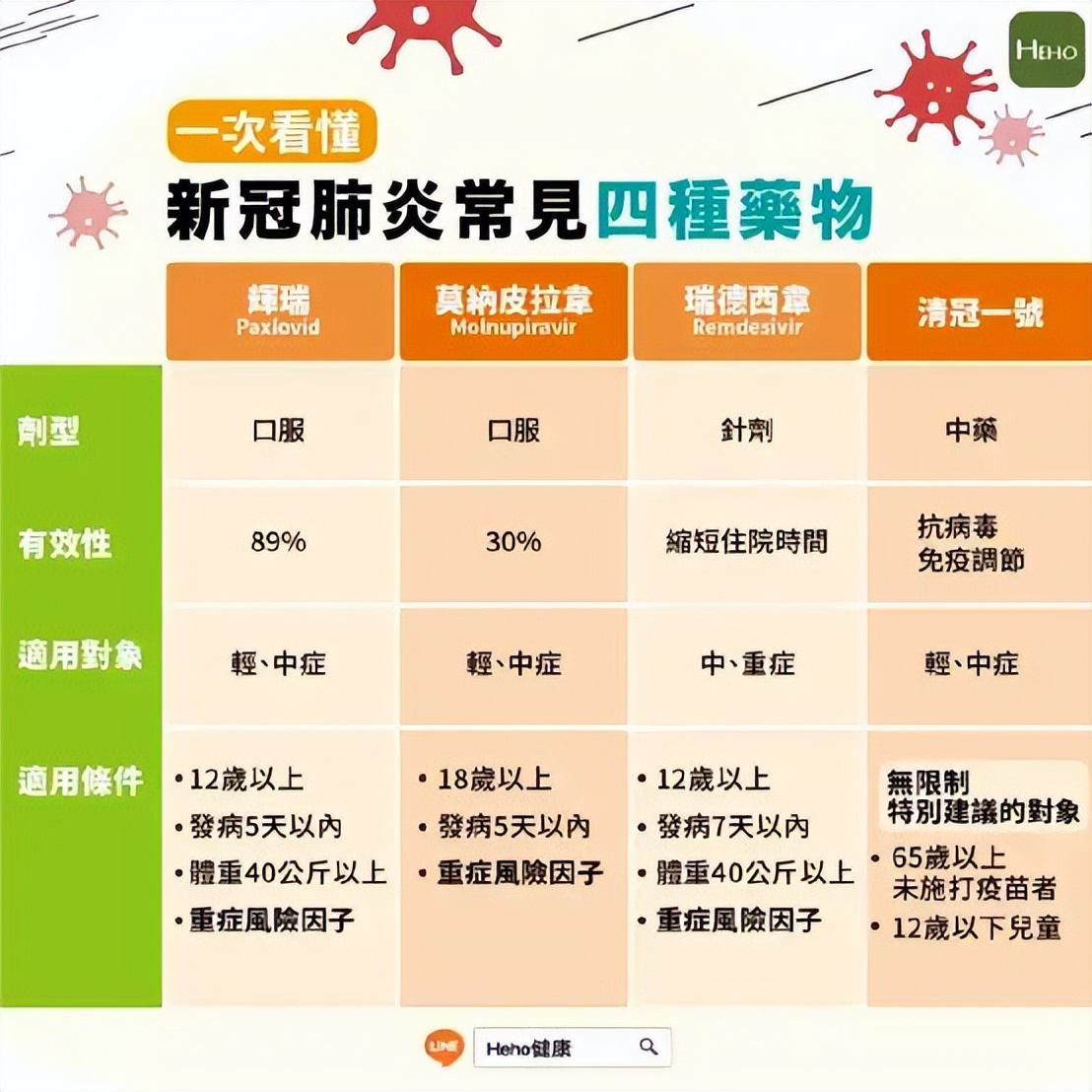 新冠感染使用哪些药物 (新冠感染居家治疗常用药参考表)