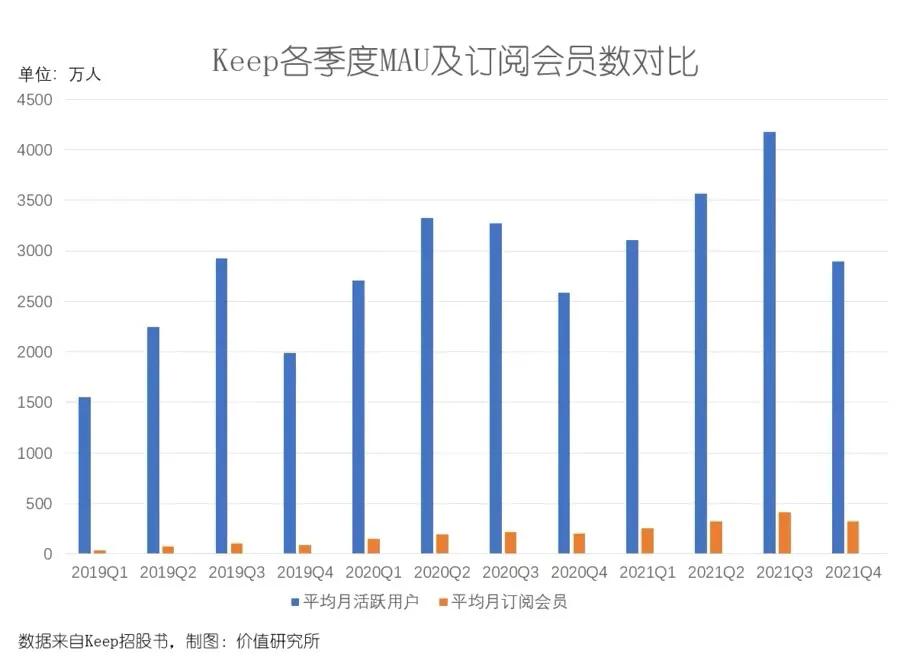 keep拟赴港ipo健身故事能否延续,keep运动市场细分